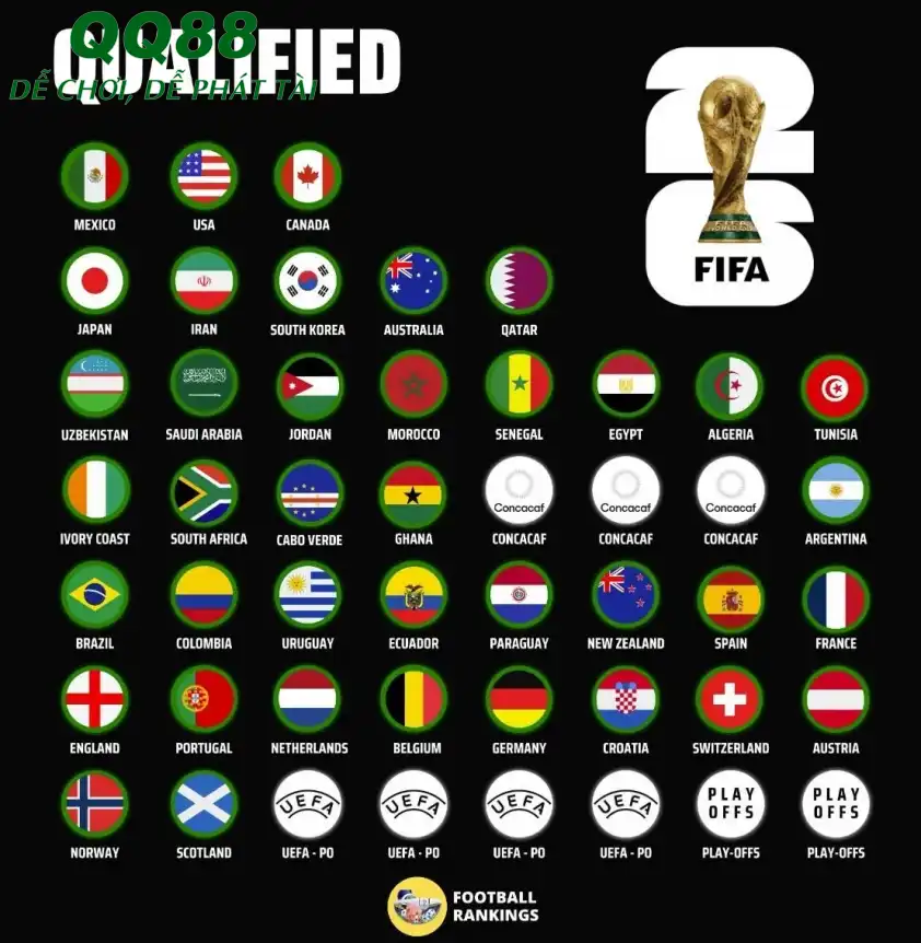 Danh sách 42/48 đội giành quyền tham dự World Cup 2026.