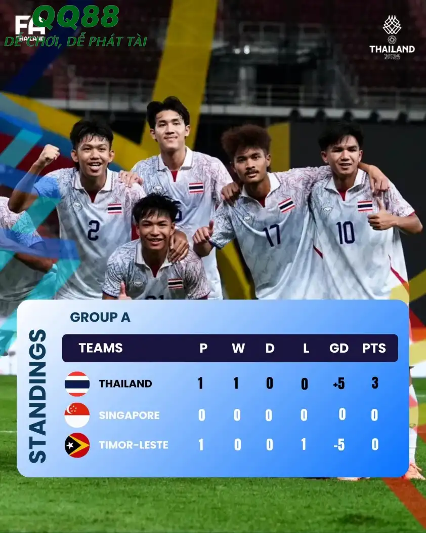 U22 Thái Lan tạm vươn lên dẫn đầu bảng A sau chiến thắng ấn tượng trước U22 Timor-Leste. (Ảnh: FA Thailand)