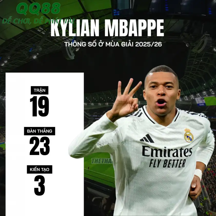 Mbappe thể hiện phong độ thăng hoa kể từ đầu mùa giải 2025/26