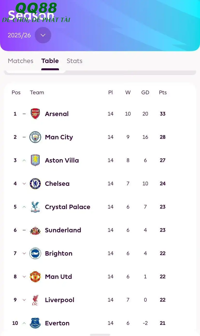 Thứ hạng của MU thời điểm hiện tại.