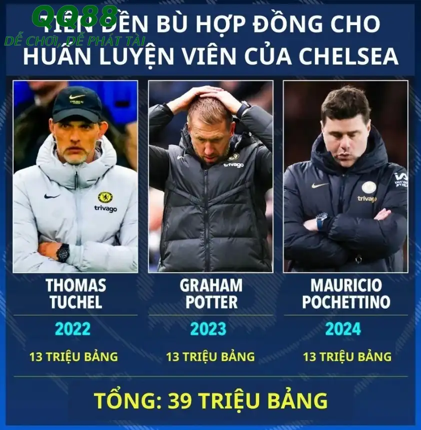 Chelsea trong vòng 2 năm đã mất gần 40 triệu Bảng chỉ tính riêng tiền đền bù hợp đồng cho các HLV bị sa thải.