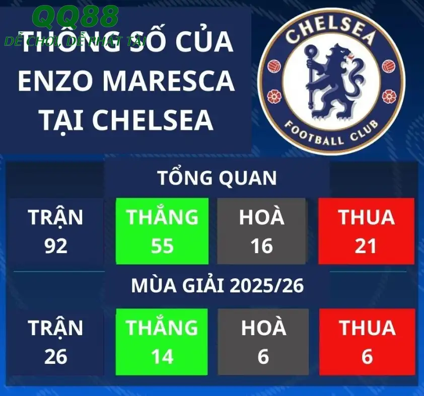 Thành tích tại Chelsea của cựu HLV Enzo Maresca.